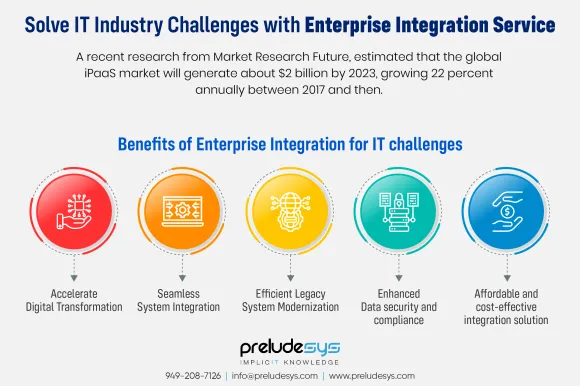 Enterprise integration for IT Industry
